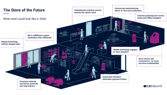 A CB Insights report on the future of retail, as posted by Tick Property.