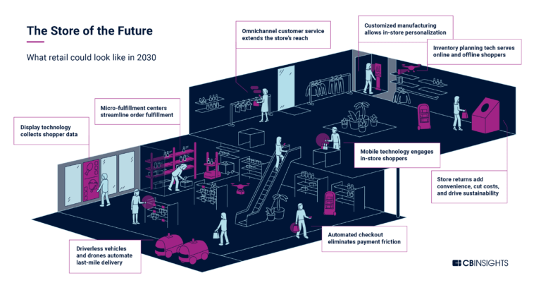 A CB Insights report on the future of retail, as posted by Tick Property.