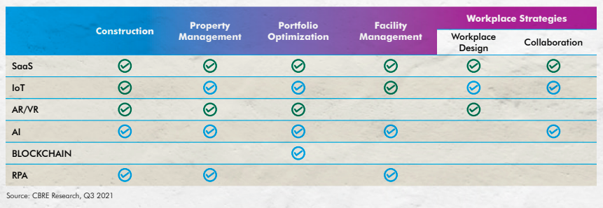 A CBRE report on Proptech in 2030, a post by Tick Property