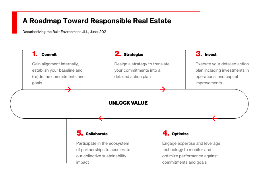 JLL's decarbonisation roadmap for sustainable real estate, as shared in a Bloomberg story.