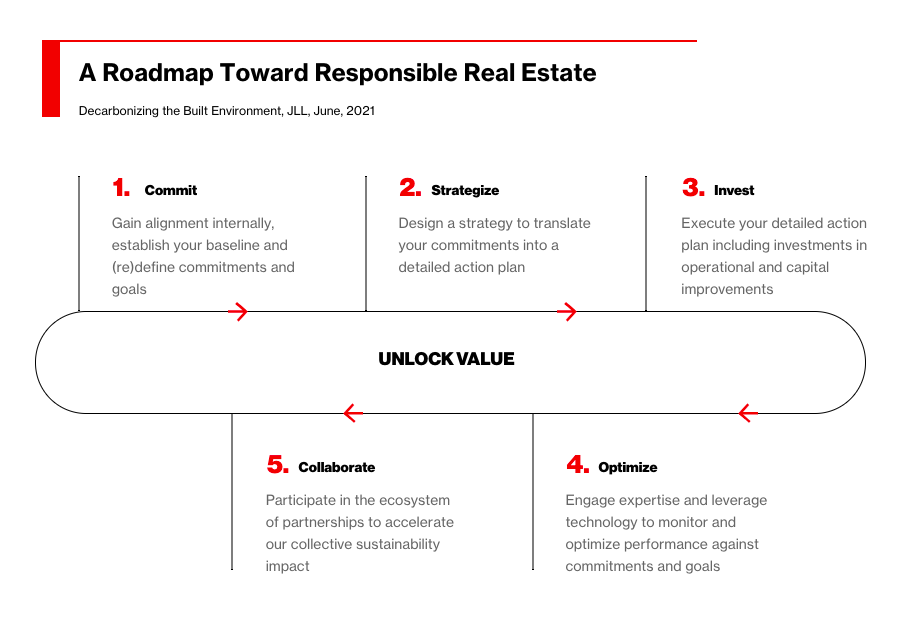 JLL's decarbonisation roadmap for sustainable real estate, as shared in a Bloomberg story. 