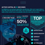 The Active Capital Report by Knght Frank, on international real estate investments capital flow, as shared by Tick Property Mohali.