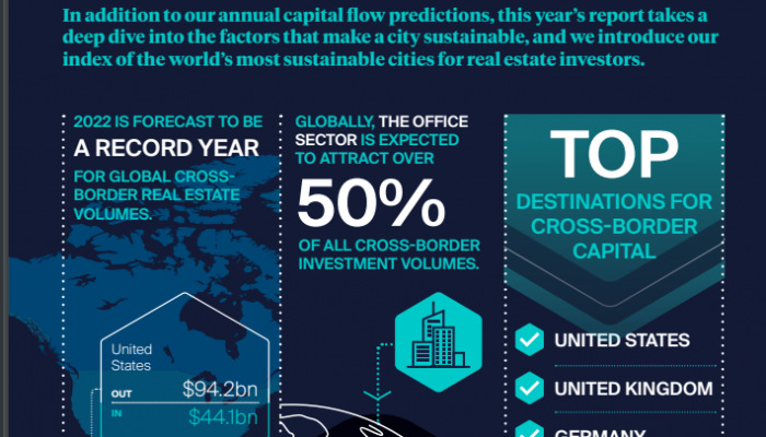 The Active Capital Report by Knght Frank, on international real estate investments capital flow, as shared by Tick Property Mohali.