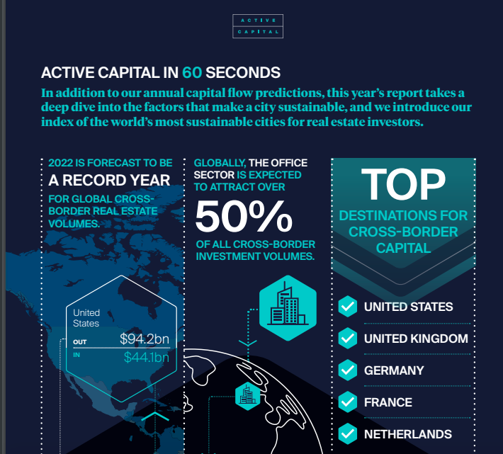 The Active Capital Report by Knght Frank, on international real estate investments capital flow, as shared by Tick Property Mohali.