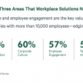 How hybrid work impacts the commercial real estate for strategy and design, a CBRE report as shared by Tick Property Mohali.