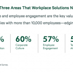 How hybrid work impacts the commercial real estate for strategy and design, a CBRE report as shared by Tick Property Mohali.