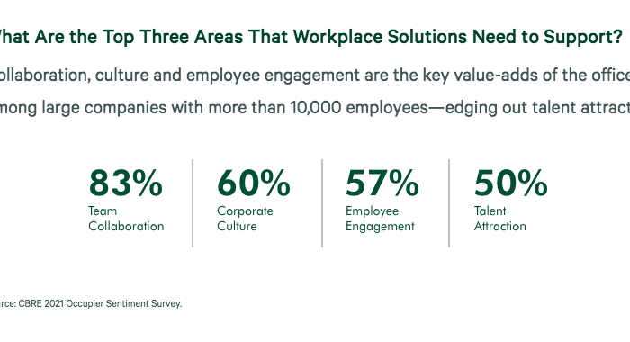 How hybrid work impacts the commercial real estate for strategy and design, a CBRE report as shared by Tick Property Mohali.
