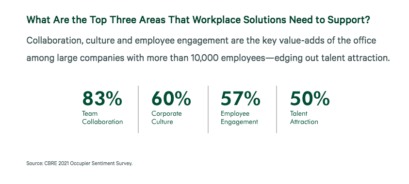 How hybrid work impacts the commercial real estate for strategy and design, a CBRE report as shared by Tick Property Mohali.