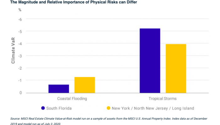 An MSIC report on the impact of climate on real estate, as posted by Tick Property.