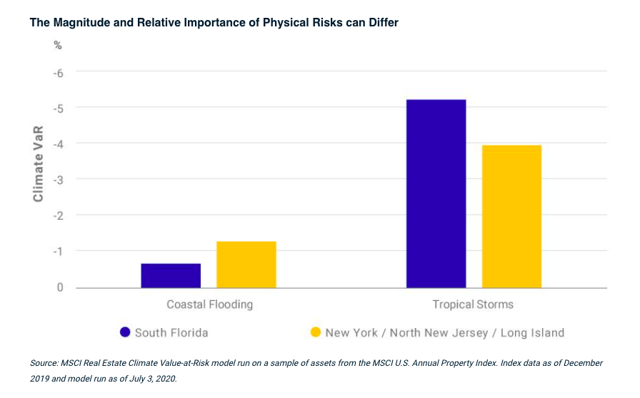 An MSIC report on the impact of climate on real estate, as posted by Tick Property.