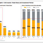 A Savills India report that shows the customers' preferences to buy a second home in India.