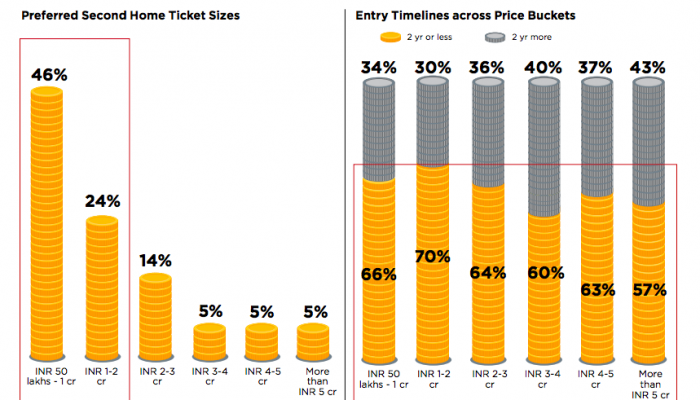 A Savills India report that shows the customers' preferences to buy a second home in India.