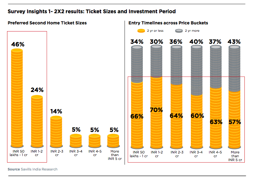 A Savills India report that shows the customers' preferences to buy a second home in India.