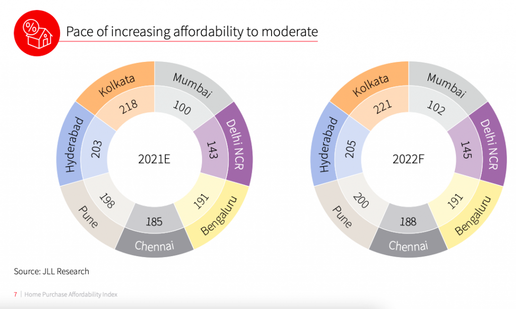 The JLL Home Purchase Affordability Index report, a post by Tick Property Mohali.