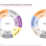 The JLL Home Purchase Affordability Index report, a post by Tick Property Mohali.