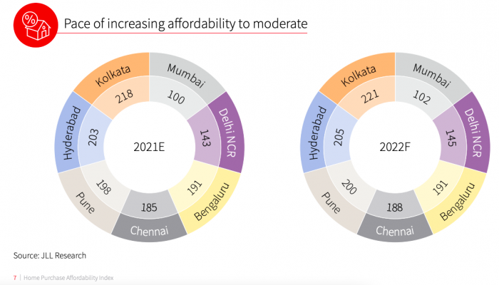 The JLL Home Purchase Affordability Index report, a post by Tick Property Mohali.