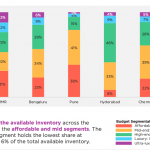 Research findings from an ANAROCK report, on Indian Residential Market Q3 2021, as posted by Tick Property Mohali.