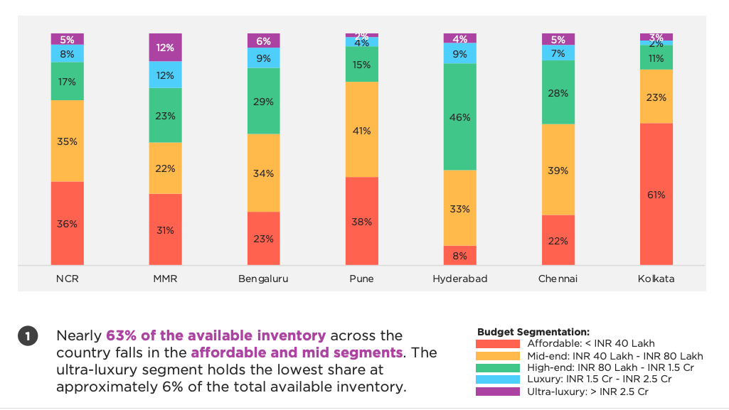 Research findings from an ANAROCK report, on Indian Residential Market Q3 2021, as posted by Tick Property Mohali.