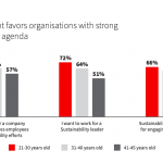 A JLL research shows that employees are keen to know their employer's and organization's sustainability goals for the climate.