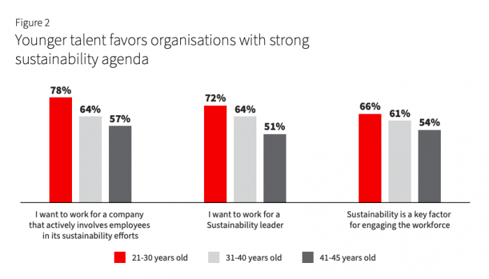 A JLL research shows that employees are keen to know their employer's and organization's sustainability goals for the climate.