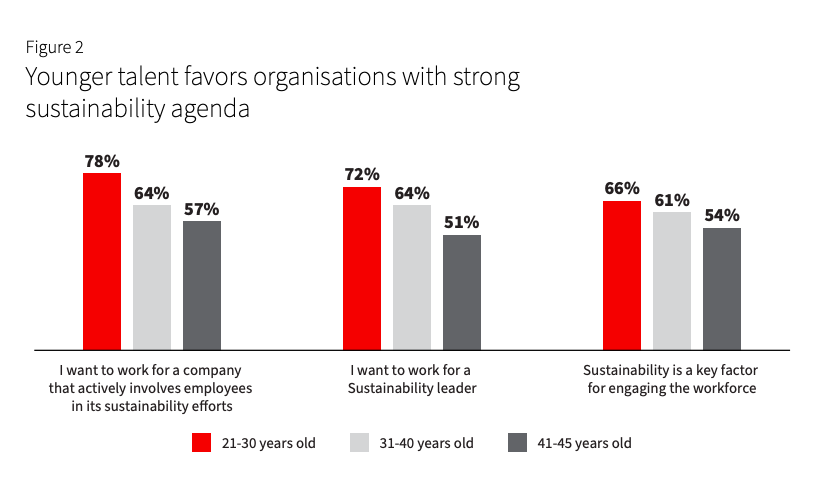 A JLL research shows that employees are keen to know their employer's and organization's sustainability goals for the climate.