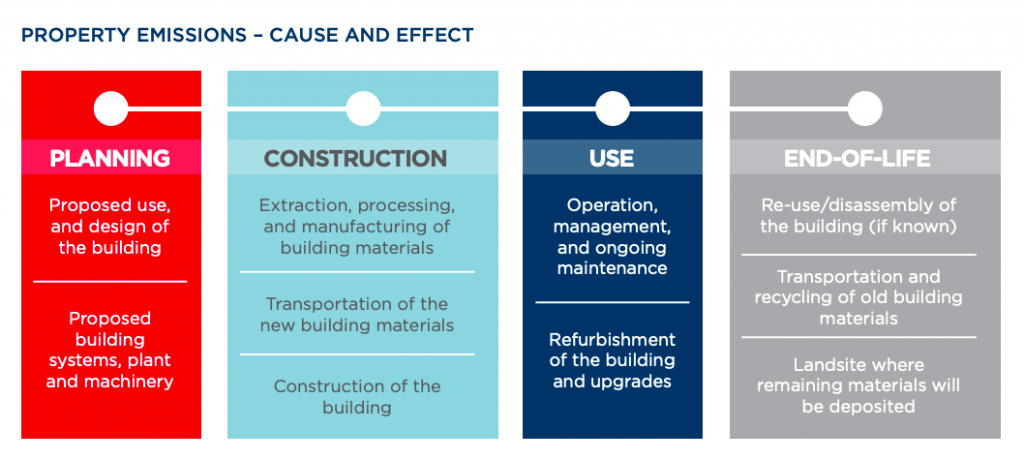 A report by Cushman and Wakefield on role of real estate in climate, as posted by Tick Property, Mohali.