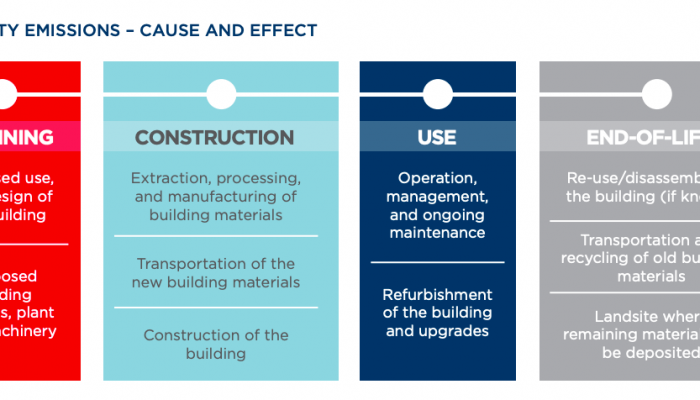A report by Cushman and Wakefield on role of real estate in climate, as posted by Tick Property, Mohali.