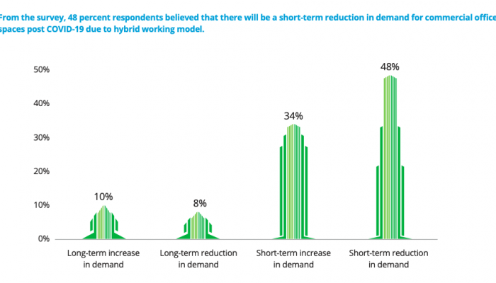 A Deloitte report on Indian real estate, as posted by Tick Property Mohali.