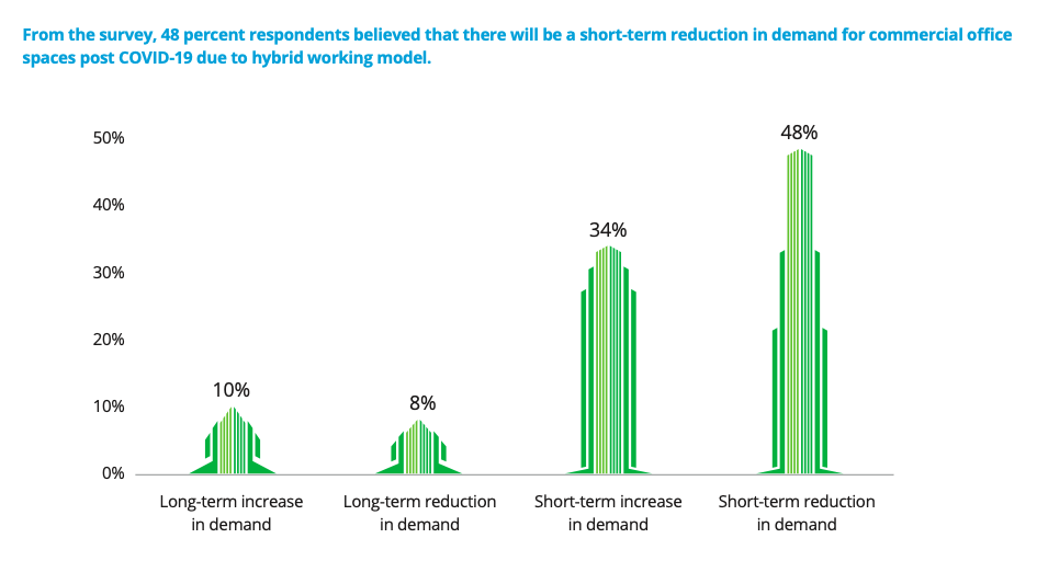 A Deloitte report on Indian real estate, as posted by Tick Property Mohali.