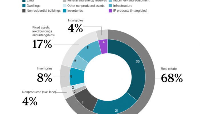A McKinsey report says—Real estate makes up two-thirds of global real assets or net worth, as posted by Tick Property Mohali.