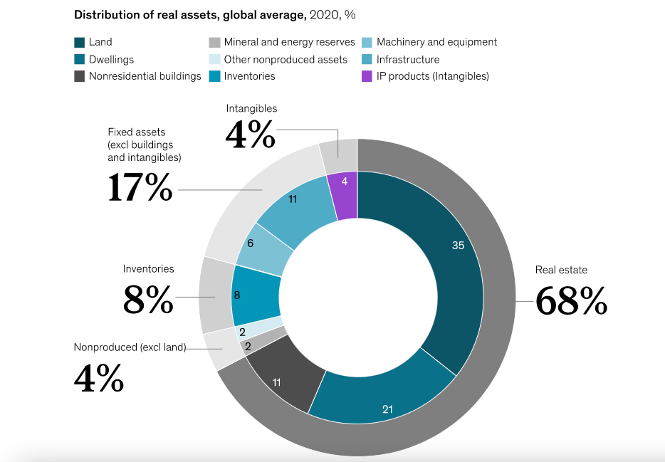 A McKinsey report says—Real estate makes up two-thirds of global real assets or net worth, as posted by Tick Property Mohali.