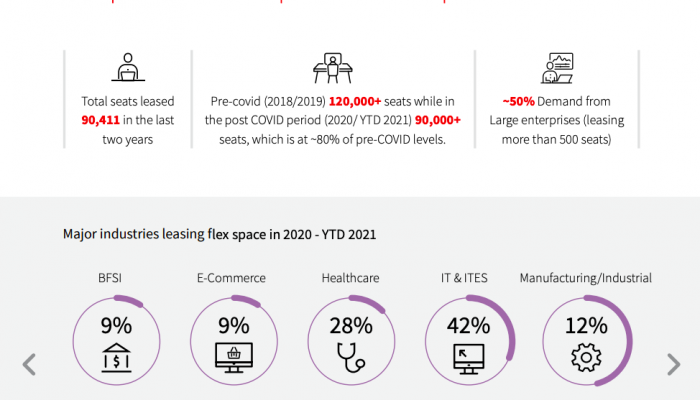 Flexible office space and commercial real estate, a report by JLL India, as shared by Tick Property Mohali.