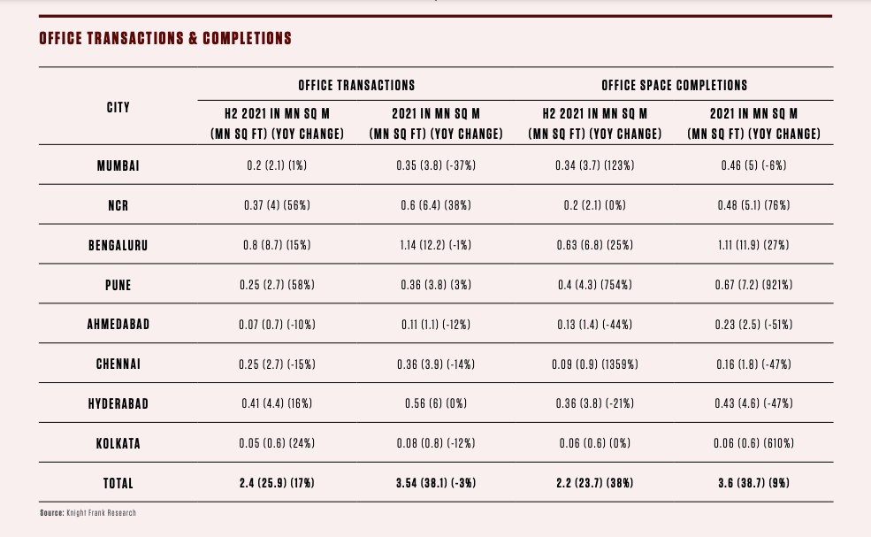 A Knight Frank India report shows some numbers of commercial real estate and office space in India, as posted by Tick Property Mohali.