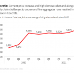 A JLL India report shows how construction prices have increased a lot recently, directly impacting the real estate, as posted by Tick Property Mohali.