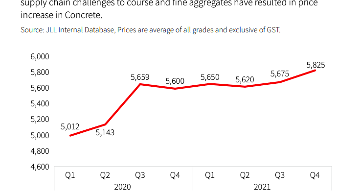 A JLL India report shows how construction prices have increased a lot recently, directly impacting the real estate, as posted by Tick Property Mohali.