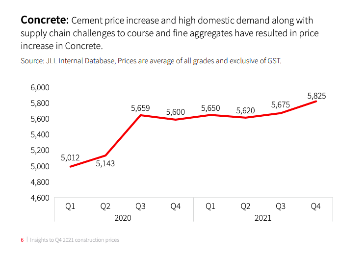 A JLL India report shows how construction prices have increased a lot recently, directly impacting the real estate, as posted by Tick Property Mohali.