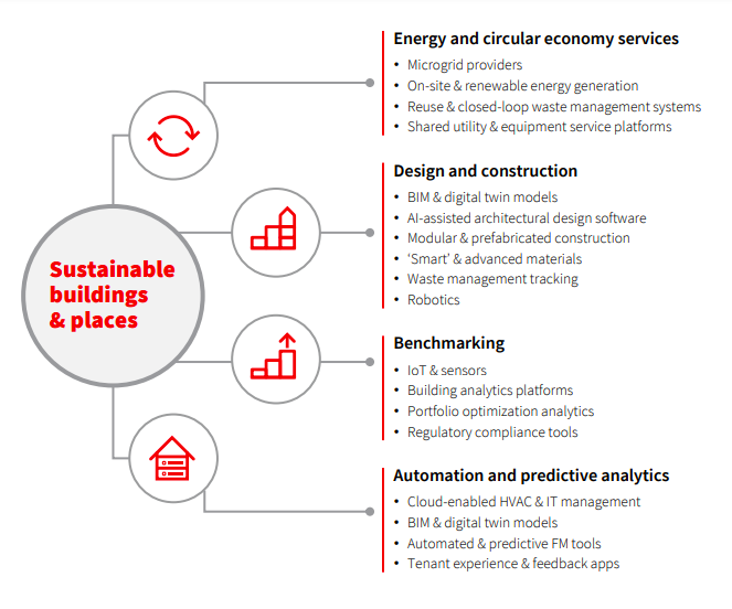 Proptech and technology adoption in Indian real estate, a report by JLL India as shared by Tick Property Mohali.