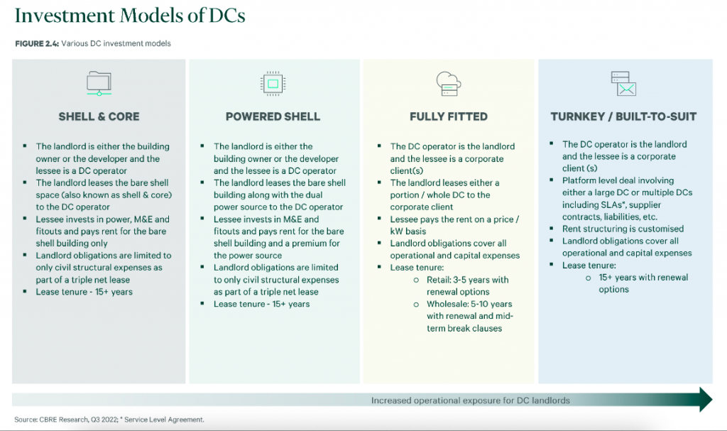 Tick Property shares a report by CBRE India on the rise of Data Centers and the positive impact on commercial and industrial real estate in Zirakpur and Mohali.