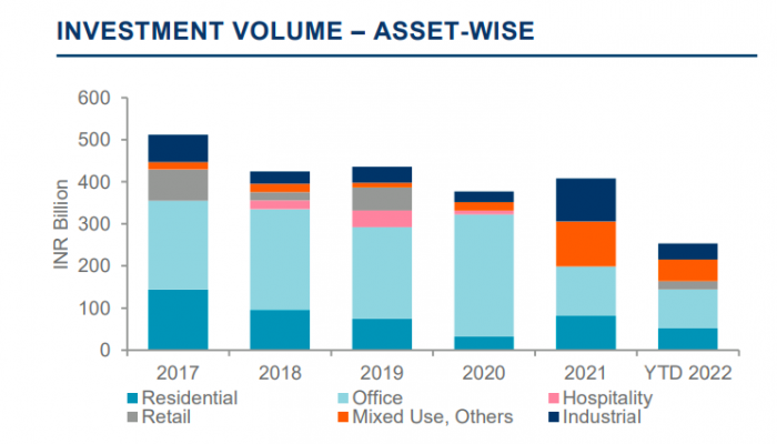 A Cushman and Wakefield research report on marketbeat Q3 2022 shows the rise in the demand of industrial real estate plots.