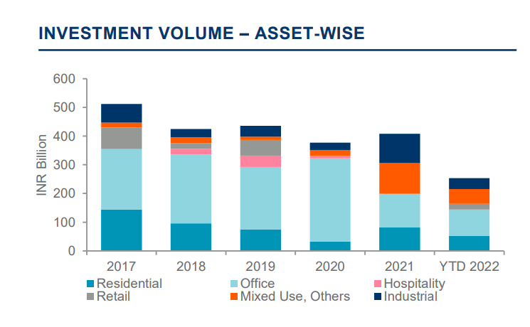 A Cushman and Wakefield research report on marketbeat Q3 2022 shows the rise in the demand of industrial real estate plots.