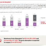 JLL India report shows the increasing demand and trends in A-Grade warehouse which is good for commercial and industrial real estate in Zirakpur and Mohali, as shared by Tick Property.