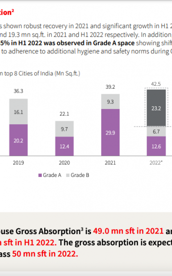 JLL India report shows the increasing demand and trends in A-Grade warehouse which is good for commercial and industrial real estate in Zirakpur and Mohali, as shared by Tick Property.