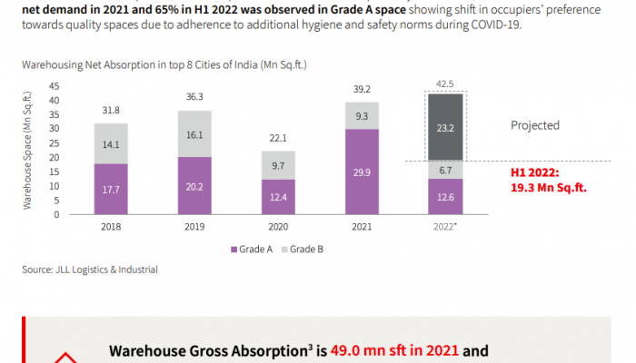 JLL India report shows the increasing demand and trends in A-Grade warehouse which is good for commercial and industrial real estate in Zirakpur and Mohali, as shared by Tick Property.