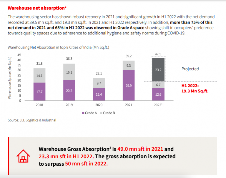 The warehouse sector in India—Zirakpur and Mohali industrial and