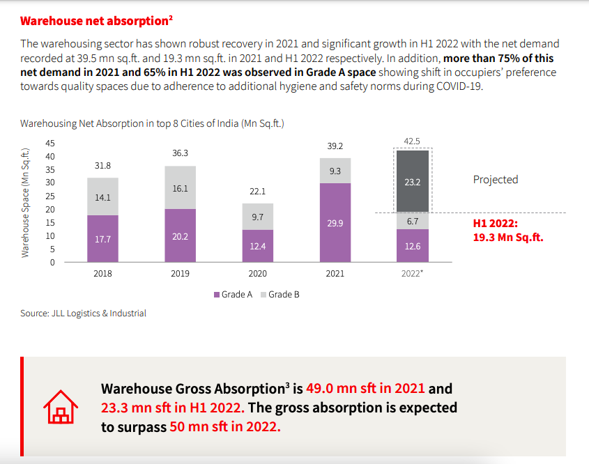 JLL India report shows the increasing demand and trends in A-Grade warehouse which is good for commercial and industrial real estate in Zirakpur and Mohali, as shared by Tick Property.